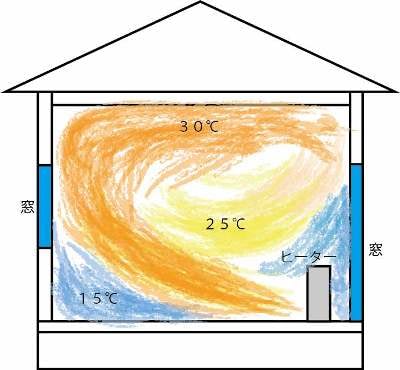 普通の家の温度分布図