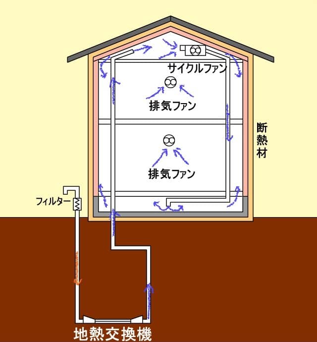 地熱利用換気システム図